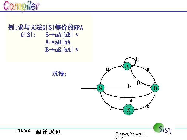 例: 求与文法G[S]等价的NFA G[S]: S→a. A|b. B|ε A→a. B|b. A B→a. S|b. A|ε b A