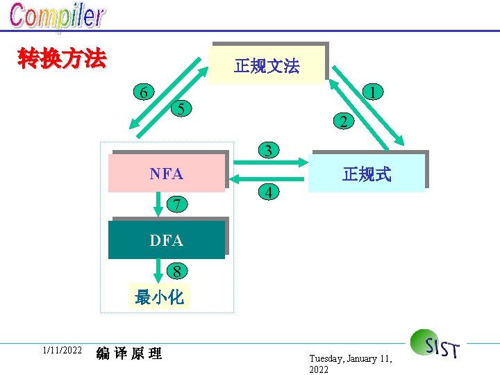 转换方法 正规文法 6 1 5 2 3 NFA 7 正规式 4 DFA 8 最小化