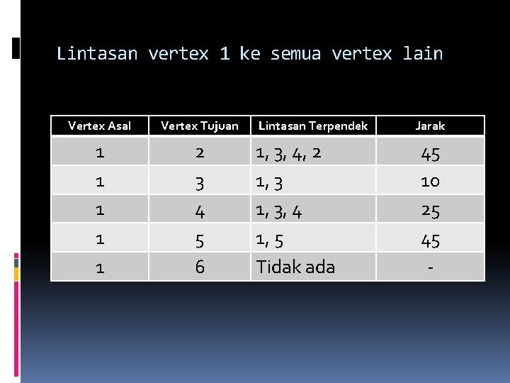 Lintasan vertex 1 ke semua vertex lain Vertex Asal Vertex Tujuan 1 1 1