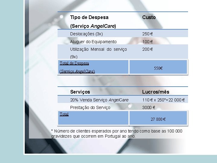 Tipo de Despesa Custo (Serviço Angel. Care) Deslocações (3 x) 250 € Aluguer do