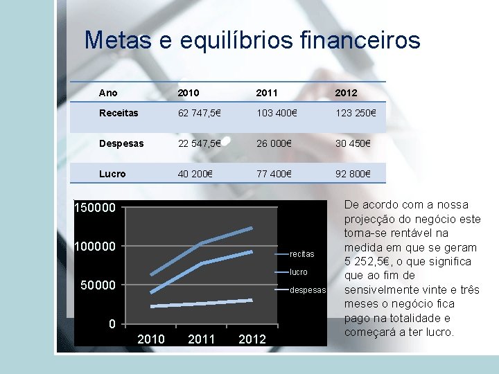 Metas e equilíbrios financeiros Ano 2010 2011 2012 Receitas 62 747, 5€ 103 400€