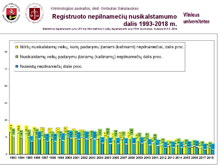 Kriminologijos paskaitos, dėst. Gintautas Sakalauskas Registruoto nepilnamečių nusikalstamumo dalis 1993 -2018 m. Statistikos departamento