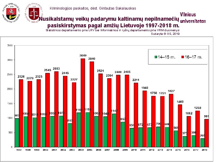 Kriminologijos paskaitos, dėst. Gintautas Sakalauskas Nusikalstamų veikų padarymu kaltinamų nepilnamečių pasiskirstymas pagal amžių Lietuvoje