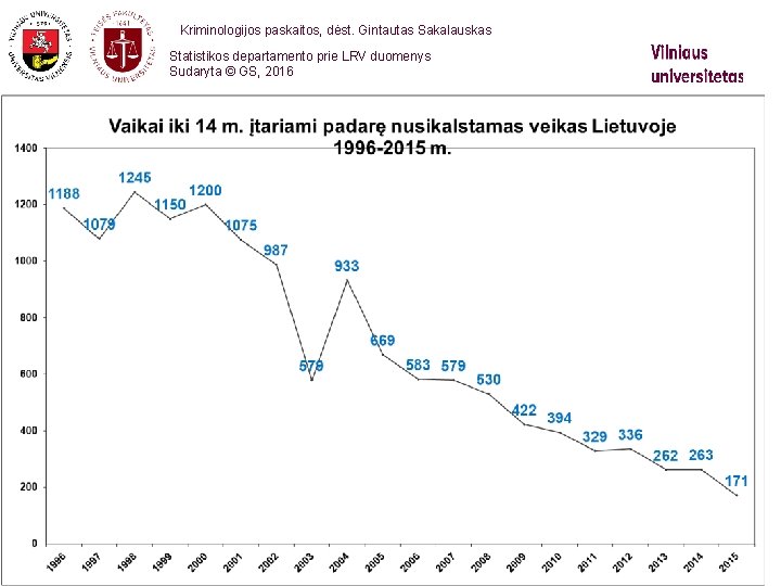 Kriminologijos paskaitos, dėst. Gintautas Sakalauskas Statistikos departamento prie LRV duomenys Sudaryta © GS, 2016