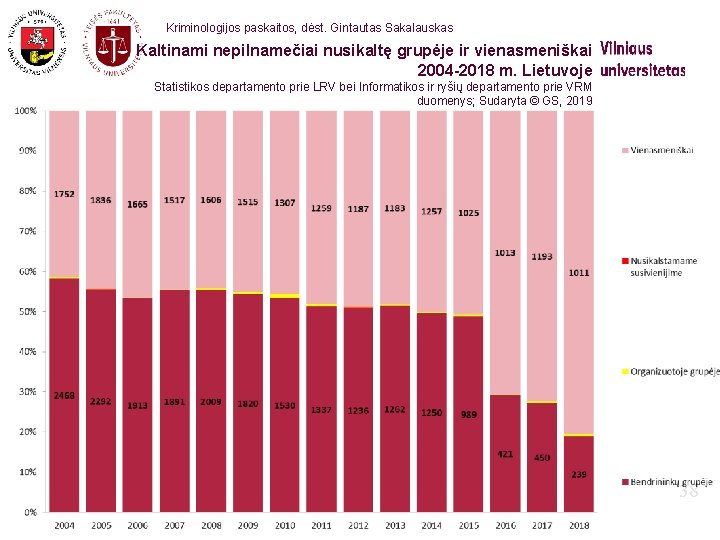 Kriminologijos paskaitos, dėst. Gintautas Sakalauskas Kaltinami nepilnamečiai nusikaltę grupėje ir vienasmeniškai 2004 -2018 m.