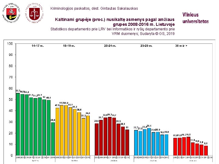 Kriminologijos paskaitos, dėst. Gintautas Sakalauskas Kaltinami grupėje (proc. ) nusikaltę asmenys pagal amžiaus grupes