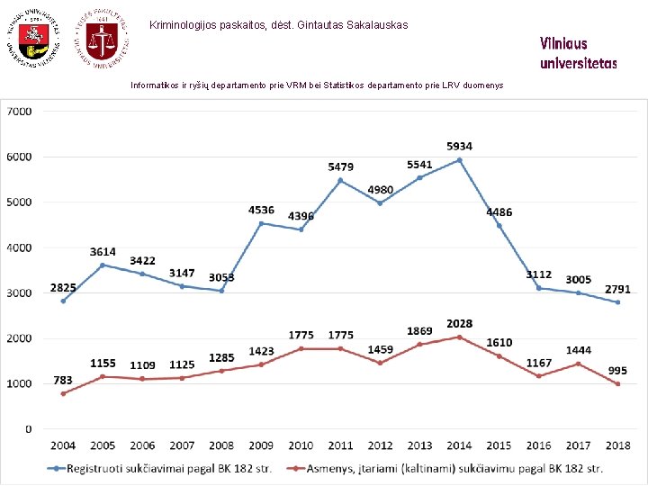 Kriminologijos paskaitos, dėst. Gintautas Sakalauskas Informatikos ir ryšių departamento prie VRM bei Statistikos departamento