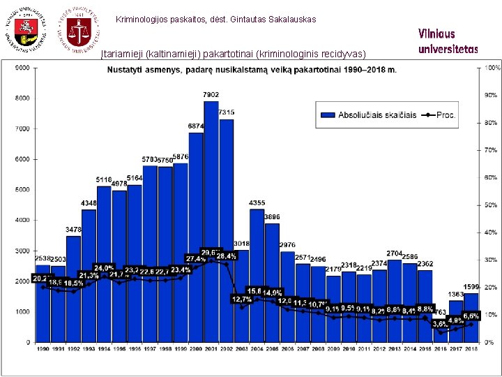 Kriminologijos paskaitos, dėst. Gintautas Sakalauskas Įtariamieji (kaltinamieji) pakartotinai (kriminologinis recidyvas) Informatikos ir ryšių departamento