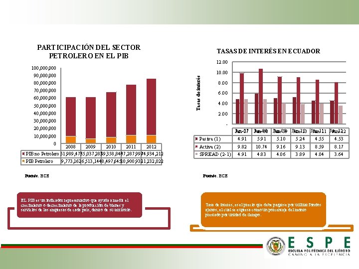 PARTICIPACIÓN DEL SECTOR PETROLERO EN EL PIB TASAS DE INTERÉS EN ECUADOR 12. 00