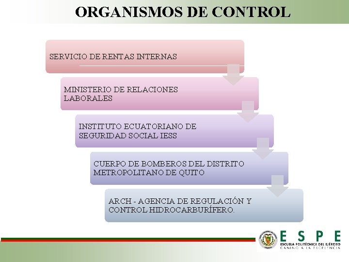 ORGANISMOS DE CONTROL SERVICIO DE RENTAS INTERNAS MINISTERIO DE RELACIONES LABORALES INSTITUTO ECUATORIANO DE