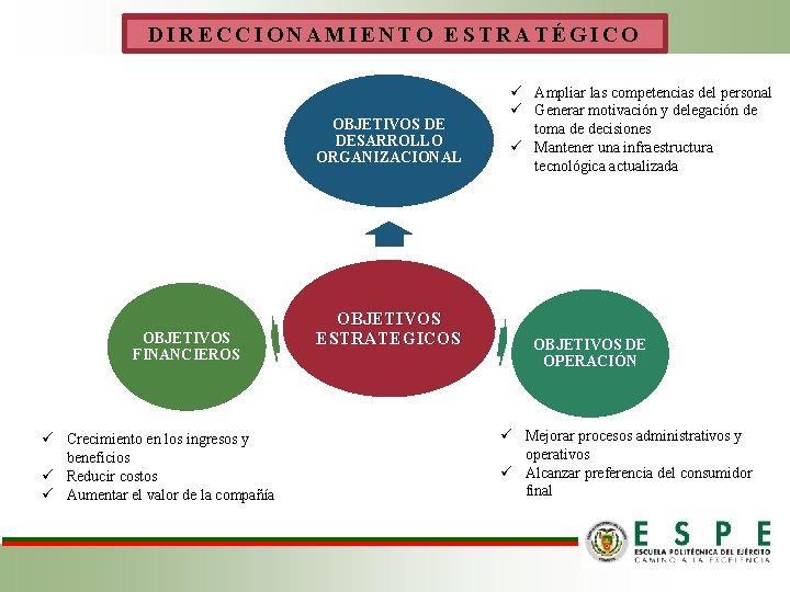 DIRECCIONAMIENTO ESTRATÉGICO OBJETIVOS DE DESARROLLO ORGANIZACIONAL OBJETIVOS FINANCIEROS ü Crecimiento en los ingresos y