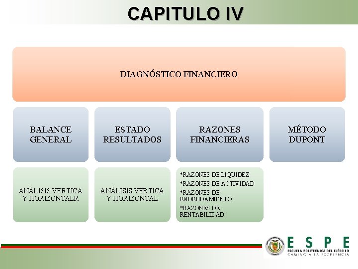 CAPITULO IV DIAGNÓSTICO FINANCIERO BALANCE GENERAL ESTADO RESULTADOS RAZONES FINANCIERAS *RAZONES DE LIQUIDEZ ANÁLISIS