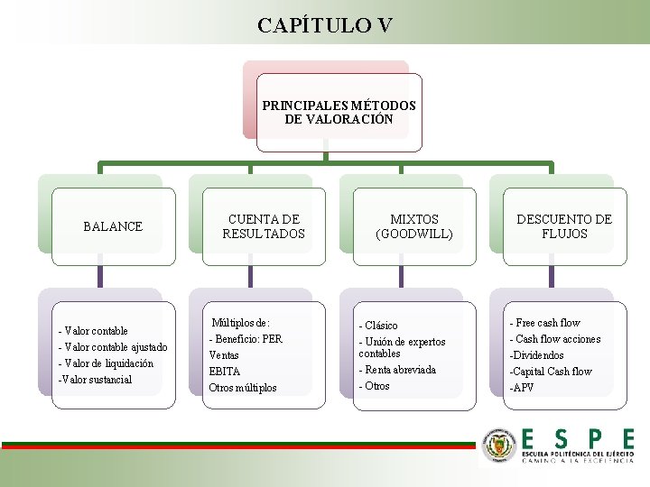 CAPÍTULO V PRINCIPALES MÉTODOS DE VALORACIÓN BALANCE - Valor contable ajustado - Valor de