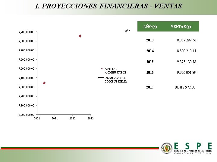 1. PROYECCIONES FINANCIERAS - VENTAS AÑO (x) VENTAS (y) R 2 = 1. 00