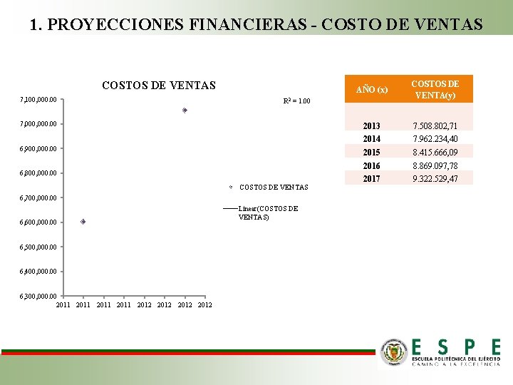 1. PROYECCIONES FINANCIERAS - COSTO DE VENTAS COSTOS DE VENTAS 7, 100, 000. 00