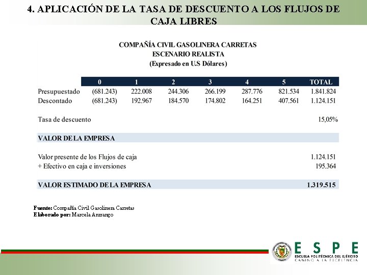 4. APLICACIÓN DE LA TASA DE DESCUENTO A LOS FLUJOS DE CAJA LIBRES Fuente: