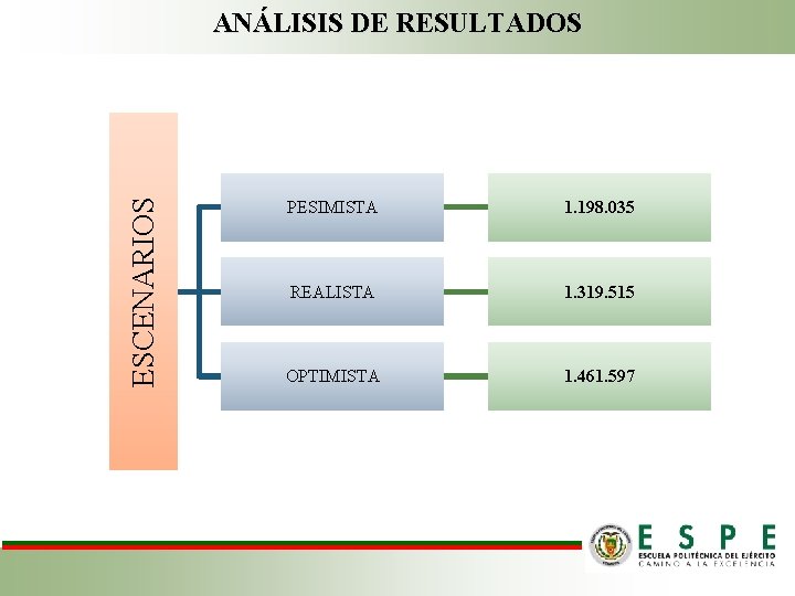 ESCENARIOS ANÁLISIS DE RESULTADOS PESIMISTA 1. 198. 035 REALISTA 1. 319. 515 OPTIMISTA 1.