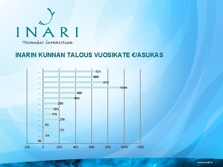 INARIN KUNNAN TALOUS VUOSIKATE €/ASUKAS 721 . . . 695 . . . 818