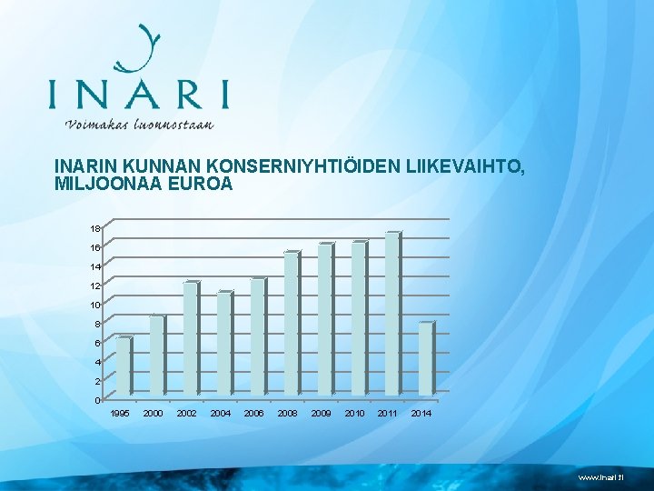 INARIN KUNNAN KONSERNIYHTIÖIDEN LIIKEVAIHTO, MILJOONAA EUROA 18 16 14 12 10 8 6 4