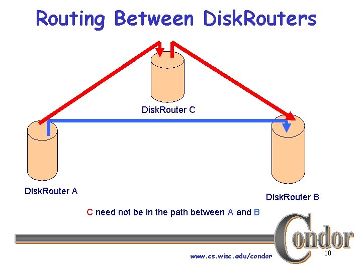 Routing Between Disk. Routers Disk. Router C Disk. Router A Disk. Router B C