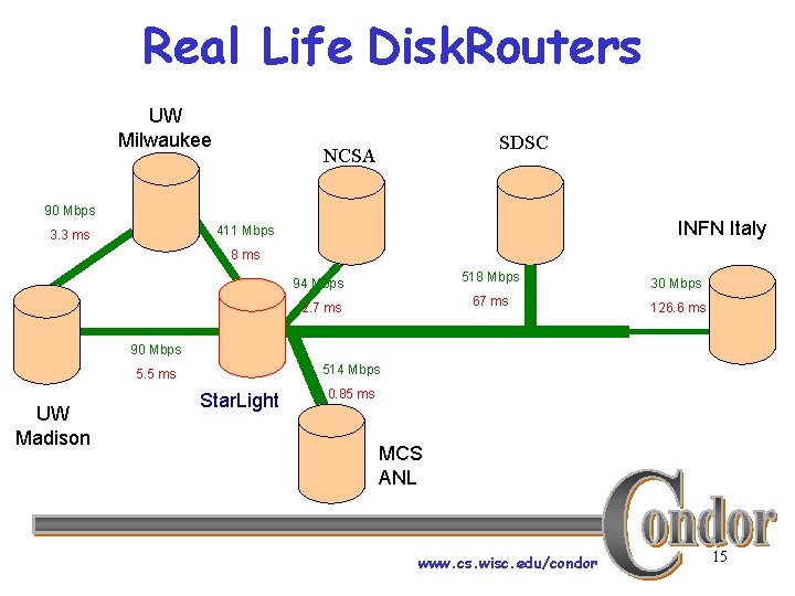 Real Life Disk. Routers UW Milwaukee SDSC NCSA 90 Mbps INFN Italy 411 Mbps