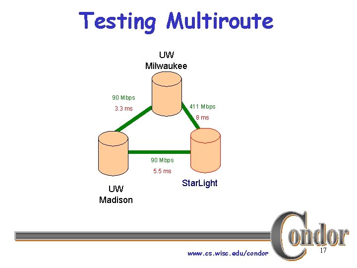 Testing Multiroute UW Milwaukee 90 Mbps 411 Mbps 3. 3 ms 8 ms 90