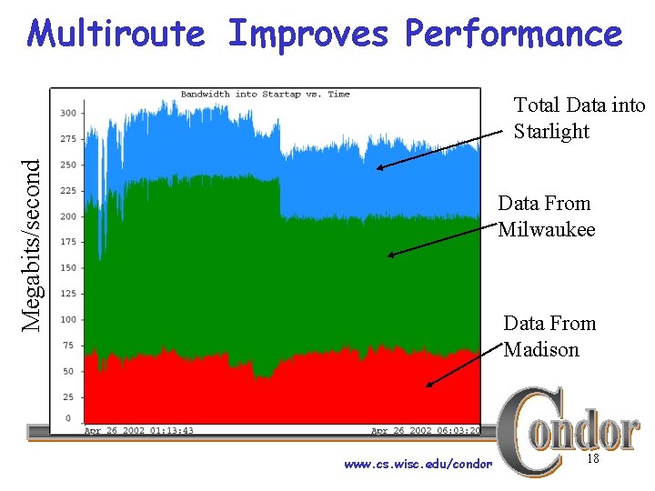 Multiroute Improves Performance Megabits/second Total Data into Starlight Data From Milwaukee Data From Madison