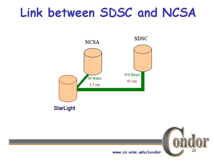 Link between SDSC and NCSA 94 Mbps 2. 7 ms SDSC 518 Mbps 67