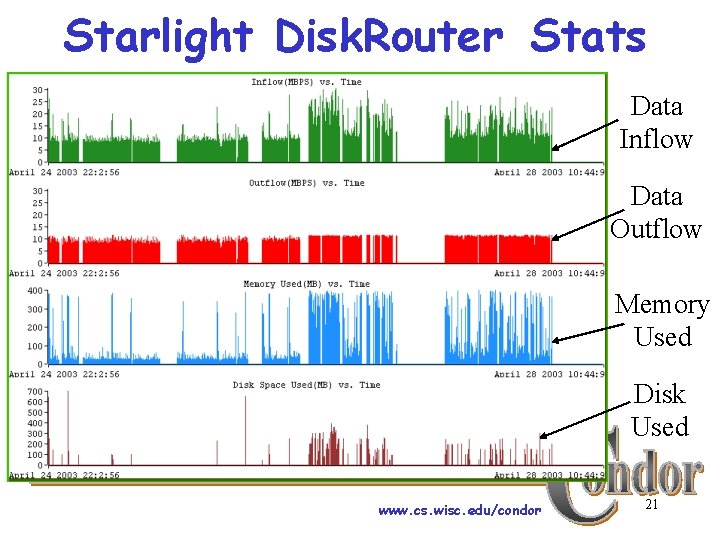 Starlight Disk. Router Stats Data Inflow Data Outflow Memory Used Disk Used www. cs.