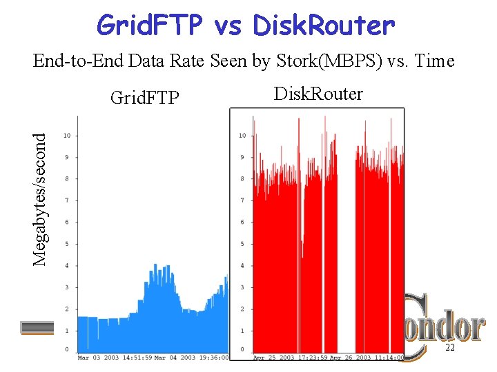 Grid. FTP vs Disk. Router End-to-End Data Rate Seen by Stork(MBPS) vs. Time Disk.