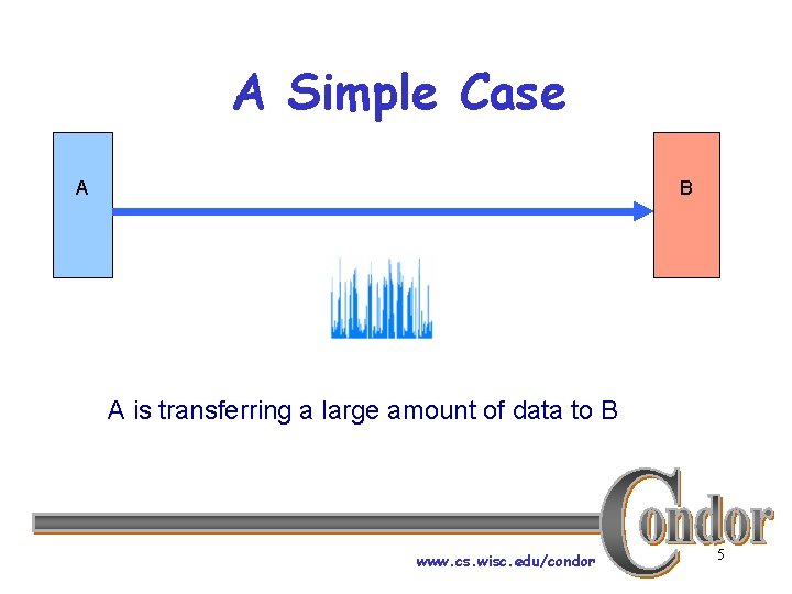 A Simple Case A B A is transferring a large amount of data to