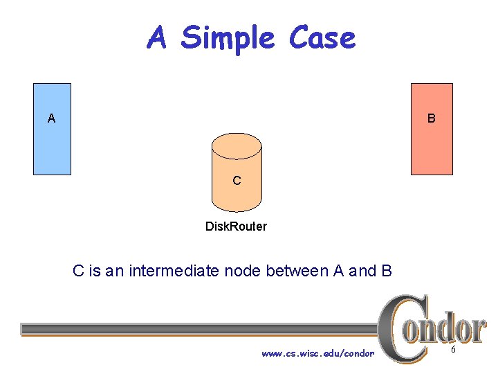 A Simple Case A B C Disk. Router C is an intermediate node between