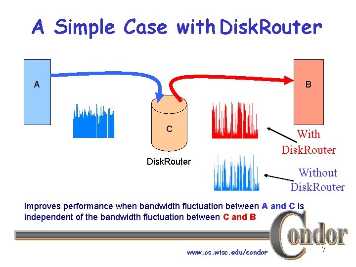 A Simple Case with Disk. Router A B C With Disk. Router Without Disk.