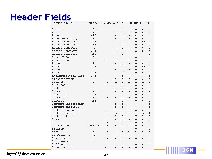 Header Fields lwp 041@dcn. ssu. ac. kr DCN 55 