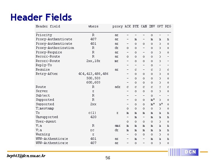 Header Fields lwp 041@dcn. ssu. ac. kr DCN 56 