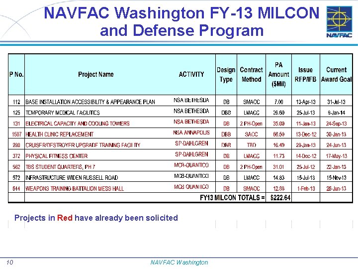 NAVFAC Washington FY-13 MILCON and Defense Program Projects in Red have already been solicited