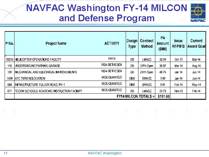 NAVFAC Washington FY-14 MILCON and Defense Program 11 NAVFAC Washington 