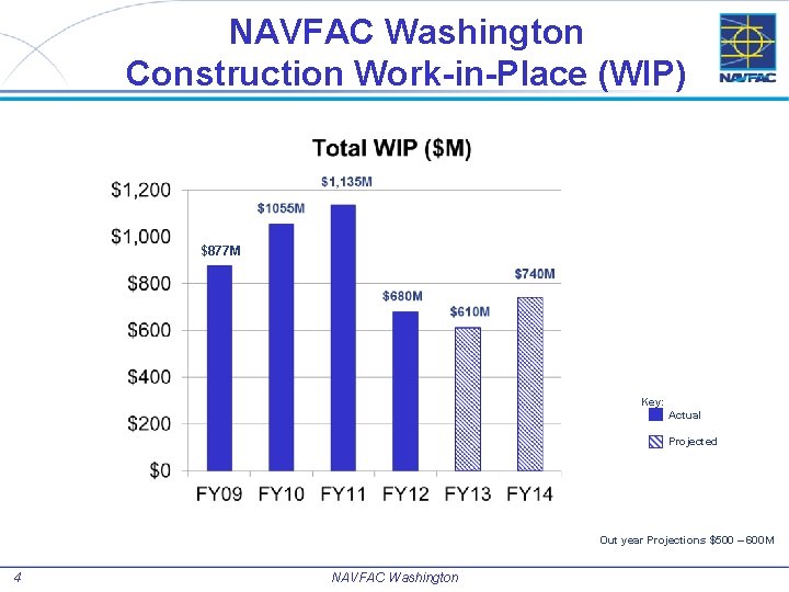 NAVFAC Washington Construction Work-in-Place (WIP) $877 M Key: Actual Projected Out year Projections $500