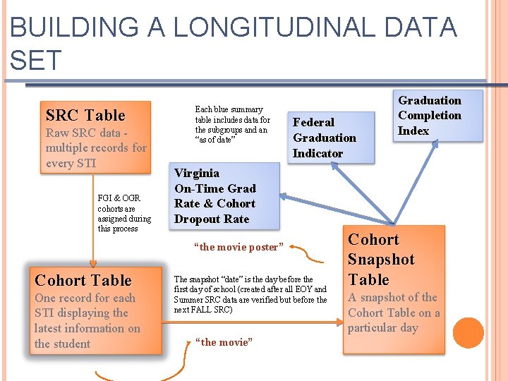 BUILDING A LONGITUDINAL DATA SET SRC Table Raw SRC data multiple records for every