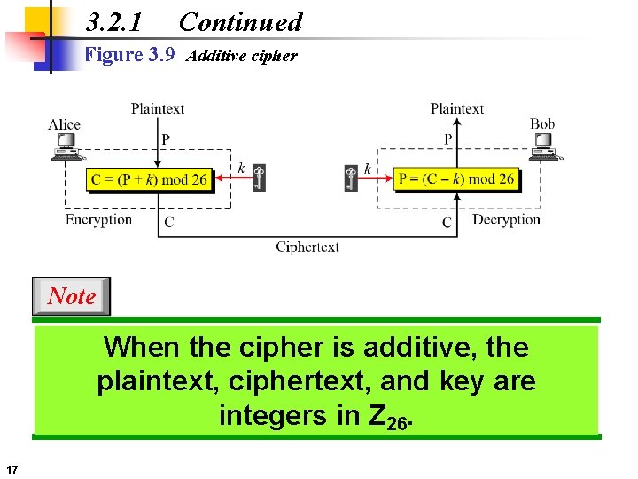 3. 2. 1 Continued Figure 3. 9 Additive cipher Note When the cipher is