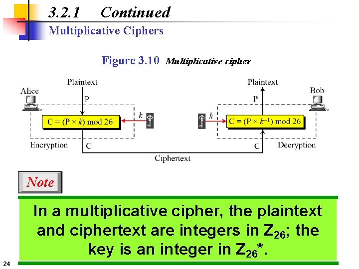 3. 2. 1 Continued Multiplicative Ciphers Figure 3. 10 Multiplicative cipher Note In a