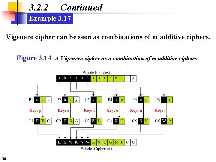 3. 2. 2 Continued Example 3. 17 Vigenere cipher can be seen as combinations