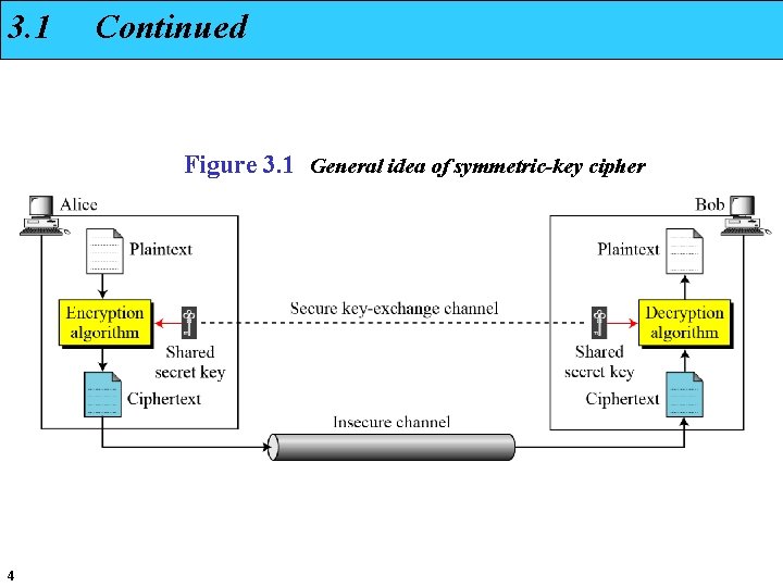 3. 1 Continued Figure 3. 1 General idea of symmetric-key cipher 4 
