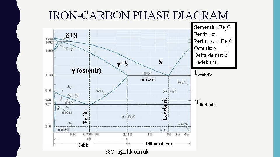 IRON-CARBON PHASE DIAGRAM +S (ostenit) S +S Sementit : Fe 3 C Ferrit :