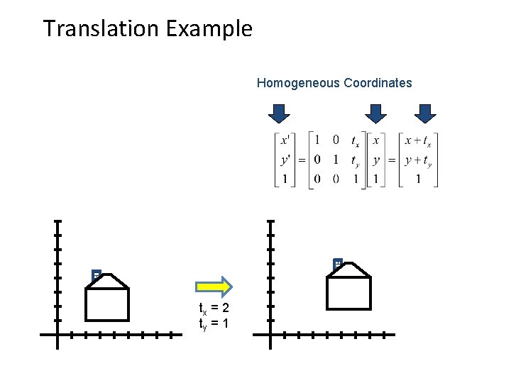 Translation Example Homogeneous Coordinates tx = 2 ty = 1 