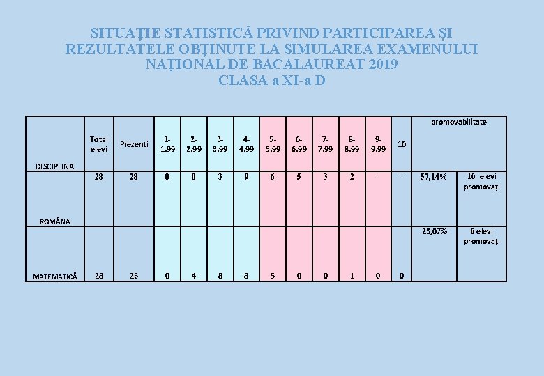 SITUAȚIE STATISTICĂ PRIVIND PARTICIPAREA ȘI REZULTATELE OBȚINUTE LA SIMULAREA EXAMENULUI NAȚIONAL DE BACALAUREAT 2019