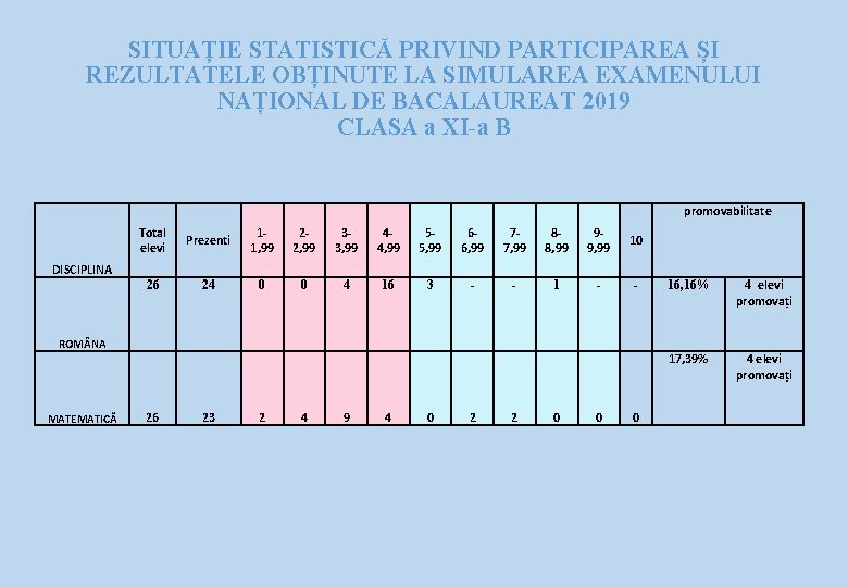 SITUAȚIE STATISTICĂ PRIVIND PARTICIPAREA ȘI REZULTATELE OBȚINUTE LA SIMULAREA EXAMENULUI NAȚIONAL DE BACALAUREAT 2019