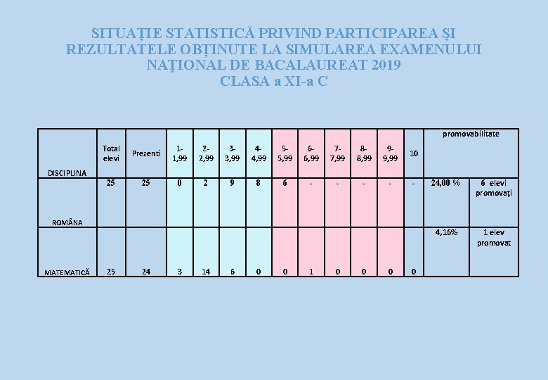 SITUAȚIE STATISTICĂ PRIVIND PARTICIPAREA ȘI REZULTATELE OBȚINUTE LA SIMULAREA EXAMENULUI NAȚIONAL DE BACALAUREAT 2019