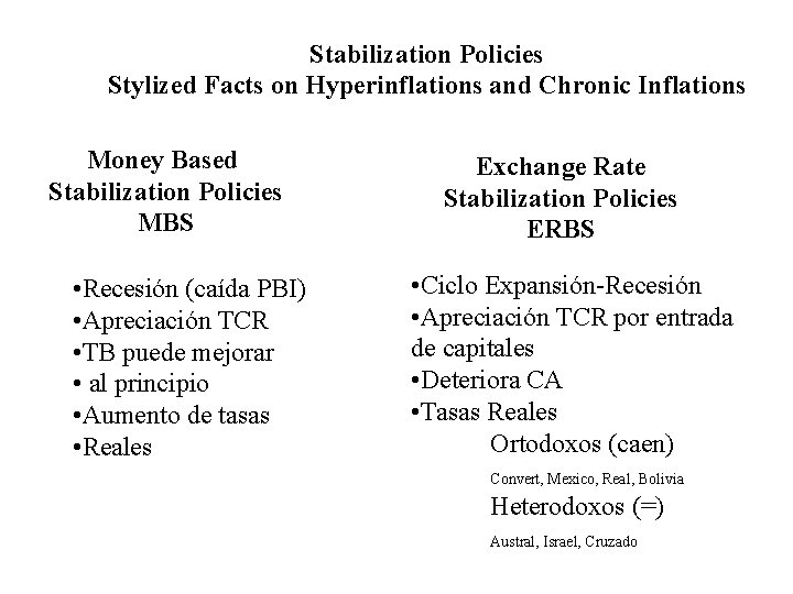 Stabilization Policies Stylized Facts on Hyperinflations and Chronic Inflations Money Based Stabilization Policies MBS