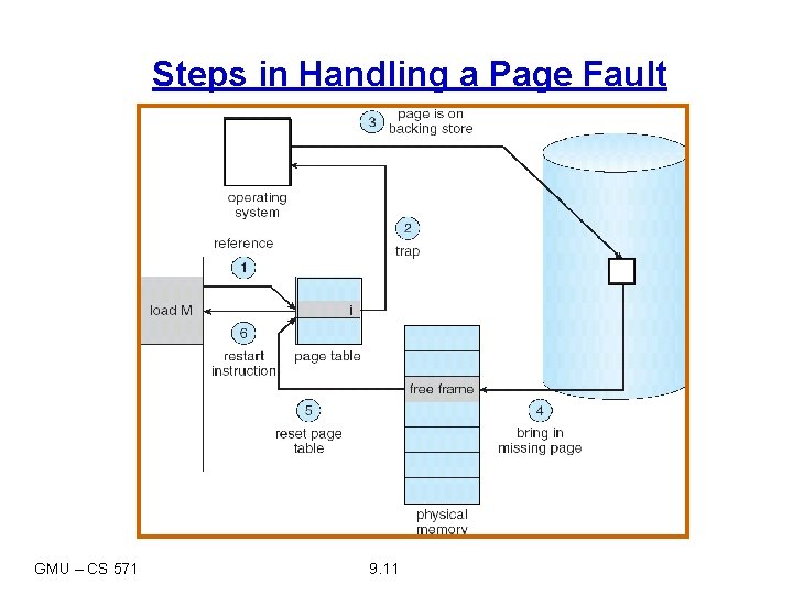 Steps in Handling a Page Fault GMU – CS 571 9. 11 